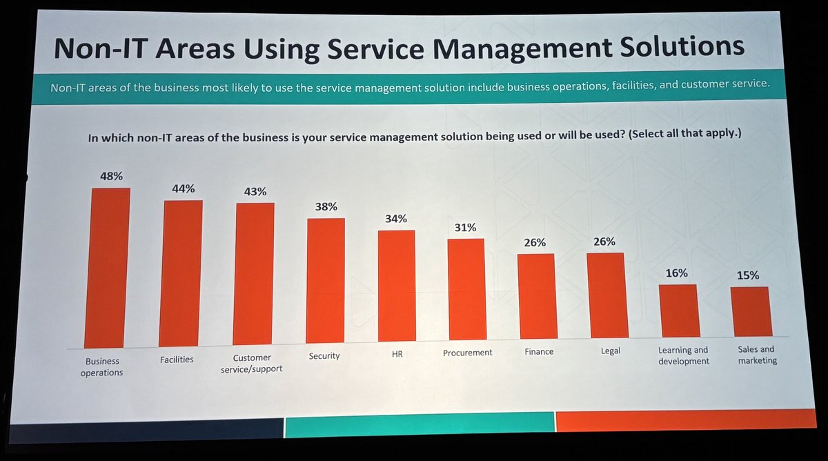 More lines of business are using #servicemanagement solutions. From #HR to #Sales to #Marketing 
#SMworld