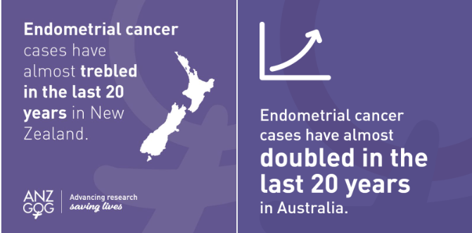 anzgog's tweet image. 🚨Trial Milestone🚨 The EN.10/TAPER trial has opened it's first site in New Zealand at Christchurch Hospital under principal investigator Bryony Simcock. 

#endometrialcancer #clinicaltrial #ANZGOG