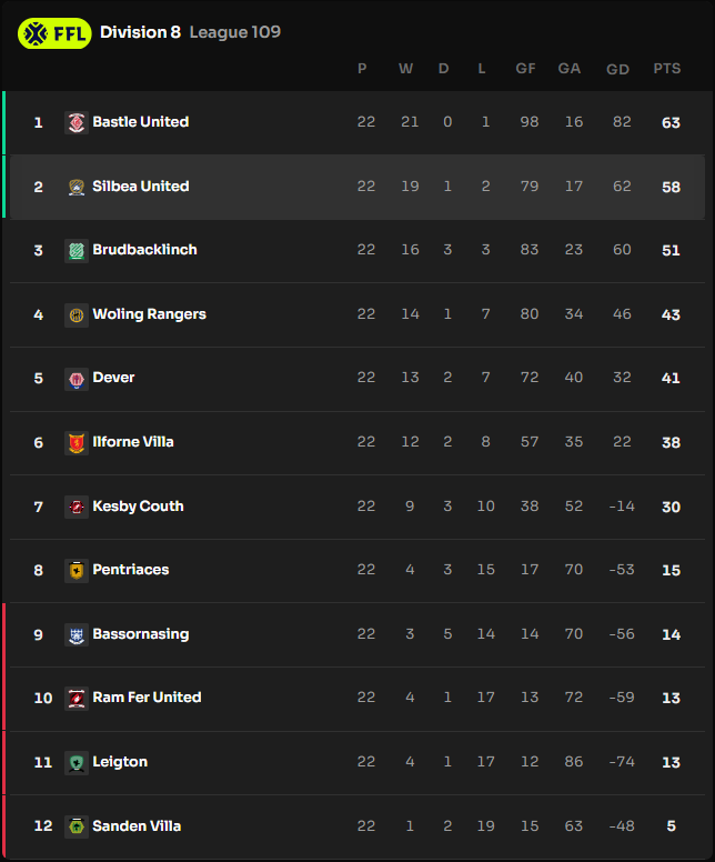 Silbea United have been promoted following a bittersweet season 1. 📈