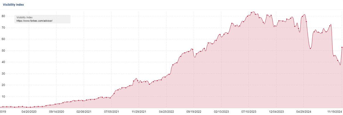 Forbes Advisor dropped a bunch then bounced back with this core update. On the day that Google announced its changes to Site Reputation Abuse.

How is anyone supposed to explain this stuff?