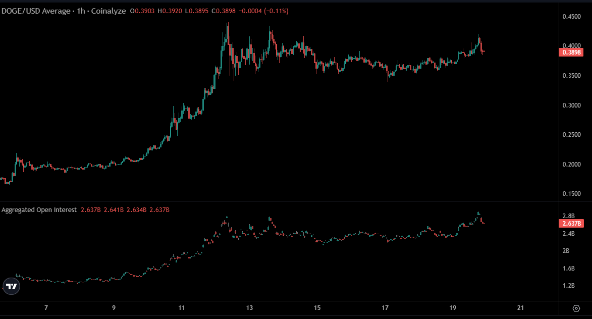 Bluntz_Capital's tweet photo. hmmm, $doge oi made fresh highs overnight but price didn't, open to the possibility of a leverage flush here to wipe out some apes, still spot long from much lower but trimmed all lev. https://t.co/jmMnD0rFqp