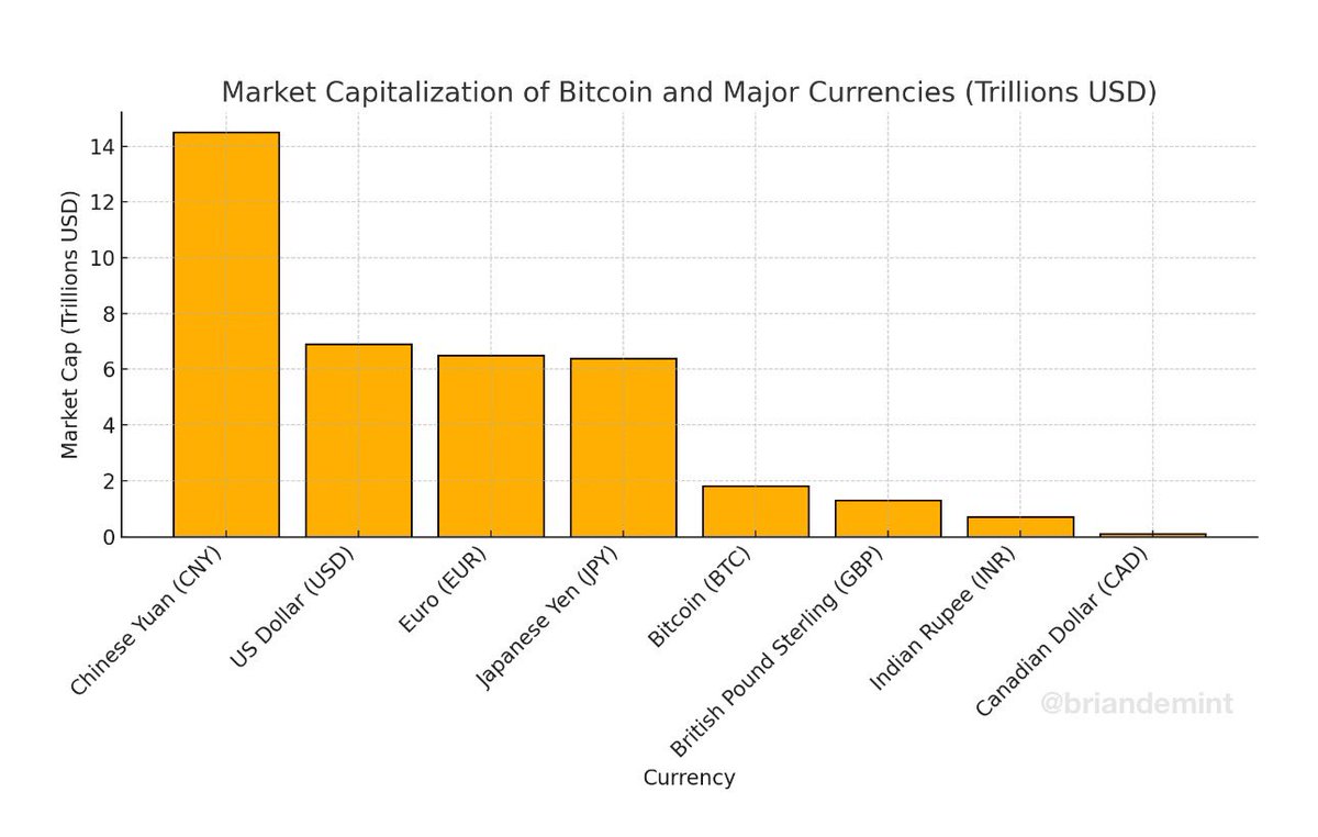 🚨BREAKING: #Bitcoin surpasses the Great British Pound (GBT) to become the 5th largest currency in the world 🌎!