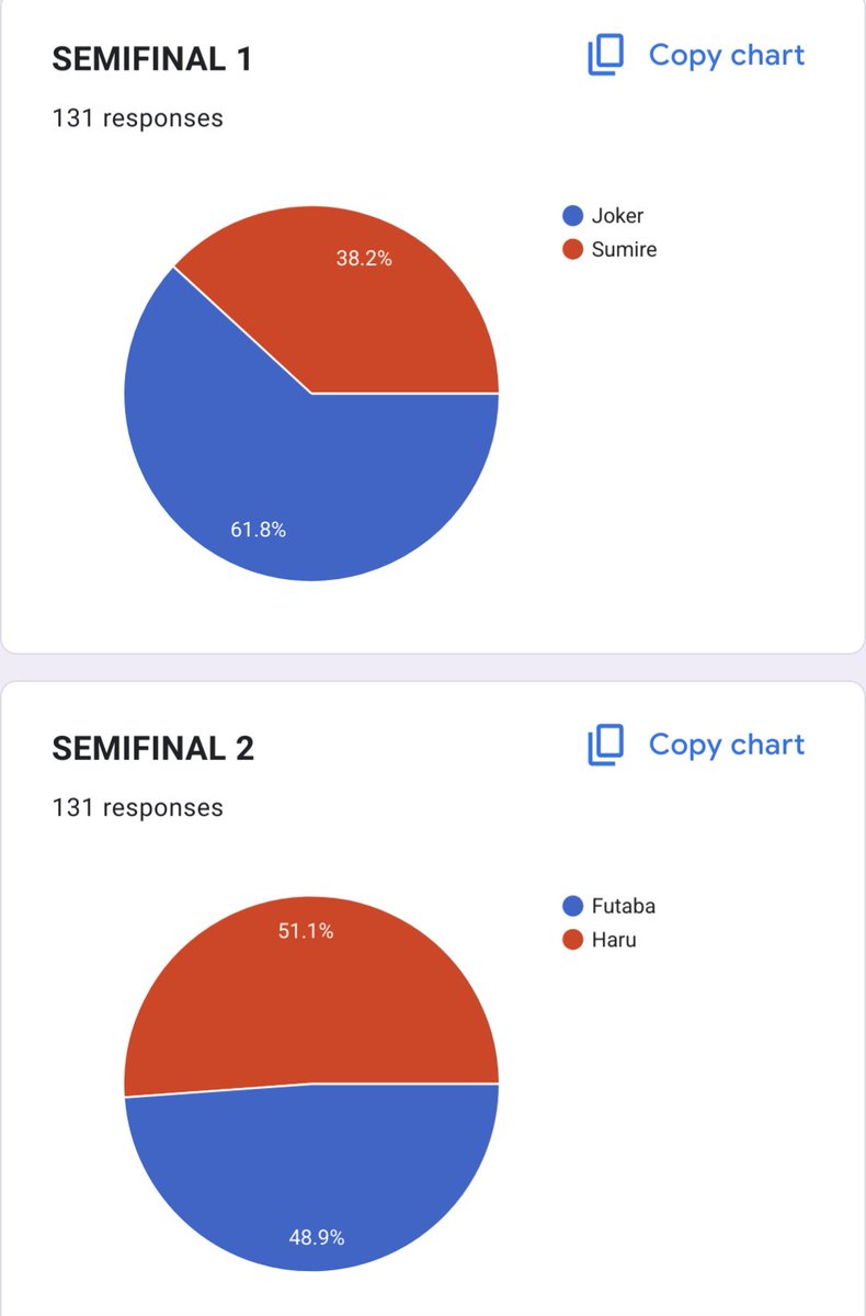 traitorszine's tweet photo. THE VOTES ARE IN‼️Joker and Haru Okumura advance to face off in the championship match! https://t.co/mMo2izZ47I