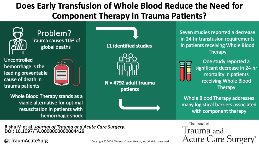 The purpose of this review is to explore if early resuscitation with cold-stored whole blood therapy reduces the need for component therapy in the first 24 hour post-injury.

<a href="/LHSCCanada/">London Health Sciences Centre</a>

journals.lww.com/jtrauma/abstra…