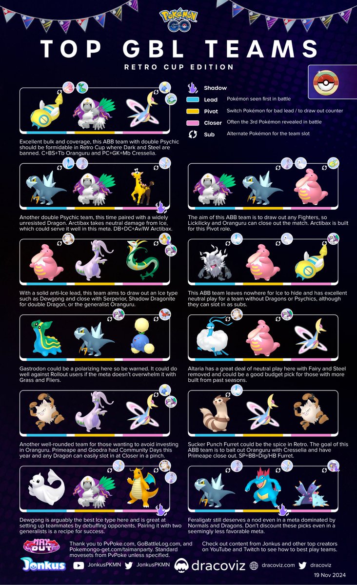 dracoviz's tweet image. Retro Cup arrives today #PokemonGO

🦧 Oranguru has excellent typing and coverage with Dark, Steel, and Fairy types banned

📈 Dragon and Psychic generalists

⚪️ Normal types are solid as Psychics could hold back Fighters

🐿️ Could Sucker Punch Furret be the spice here? 👀

Drop…