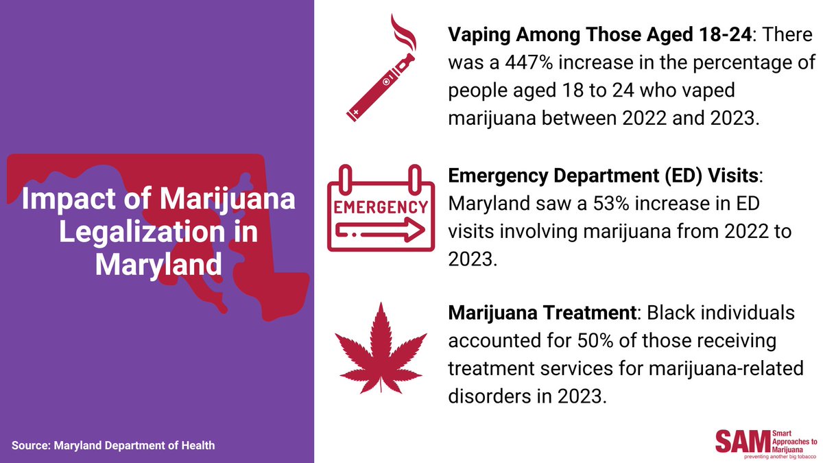 🚨 Legalization isn’t working in Maryland 🚨

Since marijuana became legal:
🔺 447% rise in vaping among young adults (18-24)
🔺 53% surge in ED visits tied to marijuana
🚨 50% of treatment services for marijuana disorders involved Black individuals

Source: