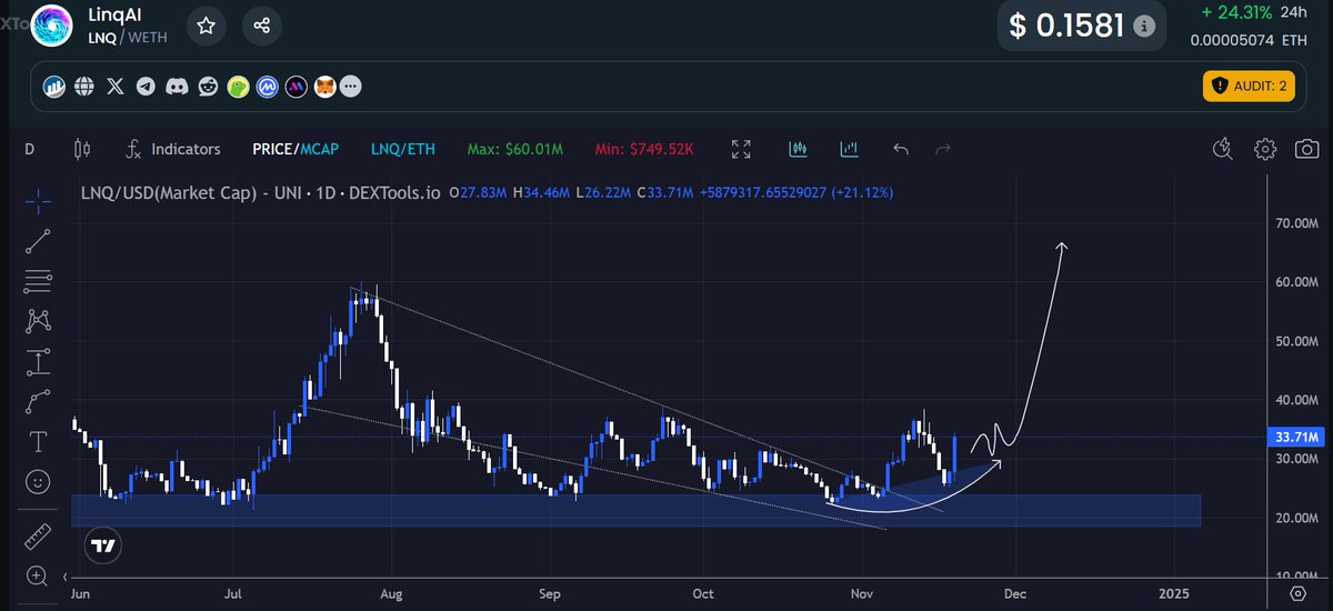 $LNQ is ready for the next leg up!!

I gave you the pico bottom last time this is a very solid level to add bags.

Team is planning on dropping another banger product soon the run up is going to be massive

The pump to $100m will be glorious.