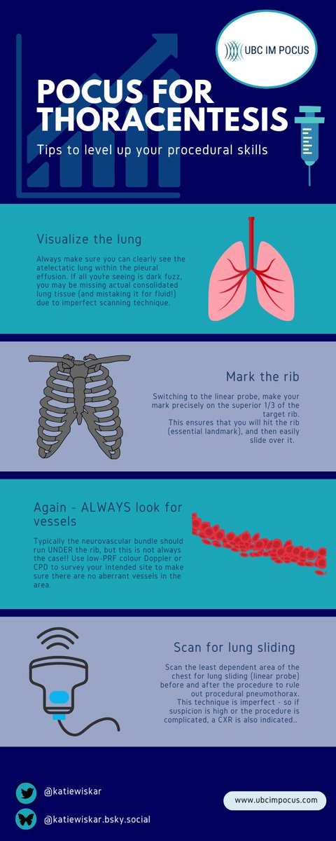 katiewiskar's tweet image. 1/
We talked about #POCUS for paracentesis last week; so it seems appropriate today to talk about POCUS tips for #thoracentesis 🧵

This is another procedure that I can&apos;t believe used to be done blind! 🙈

#emimcc