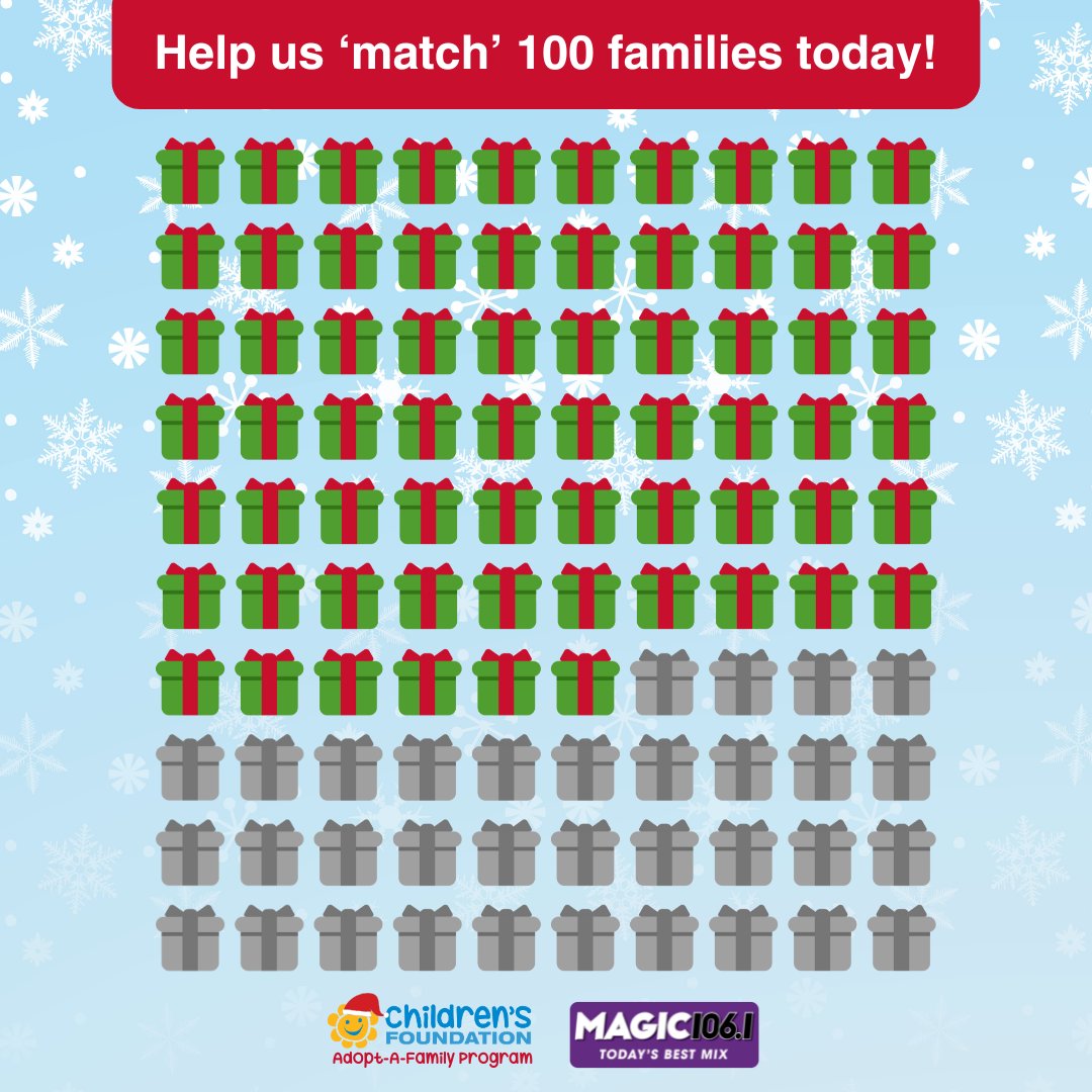 The latest update from the #AdoptAFamily workshop is in... 𝟲𝟲 𝗳𝗮𝗺𝗶𝗹𝗶𝗲𝘀 𝗵𝗮𝘃𝗲 𝗯𝗲𝗲𝗻 '𝗺𝗮𝘁𝗰𝗵𝗲𝗱' so far today ✨

Help us reach our goal of 'matching' 100 families today by visiting childrensfoundation.org/adopt-a-family 🎁

#CFGW #Community #Impact @Magic1061