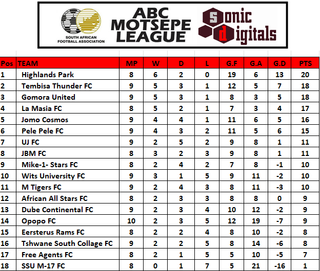 Today's Gauteng ABC Motsepe League results and updated table

Wits University FC 4-0 Opopo FC
Free Agents Football Club 0-1 M Tigers FC
JBM FC 2-0 Jomo Cosmos FC