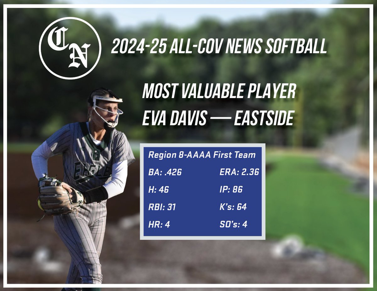 CovNewsSports's tweet photo. The 2024-25 All-Cov News Most Valuable Player

Eva Davis (@EvaDavis09) — Eastside Lady Eagles(@softballeagles) https://t.co/oRQrUJNFQU