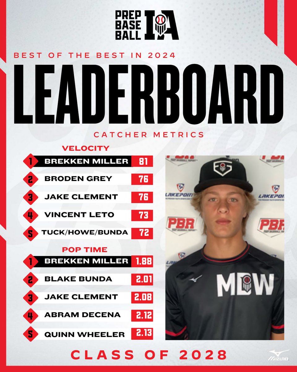 PrepBaseballIA's tweet photo. 𝘽𝙚𝙨𝙩 𝙤𝙛 𝙩𝙝𝙚 𝘽𝙚𝙨𝙩 🏆 𝟮𝟬𝟮𝟴𝘀

𝘗𝘳𝘦𝘱 𝘉𝘢𝘴𝘦𝘣𝘢𝘭𝘭 𝘐𝘰𝘸𝘢'𝘴 𝘛𝘰𝘱 𝘗𝘦𝘳𝘧𝘰𝘳𝘮𝘦𝘳𝘴 𝘧𝘳𝘰𝘮 𝘢𝘭𝘭 𝘌𝘷𝘦𝘯𝘵𝘴 𝘪𝘯 2024

+ Catcher Metrics 🔥
🏆 @brekkenmiller17

🔗 https://t.co/GkNzdFaVHj https://t.co/gUktqv3oaY