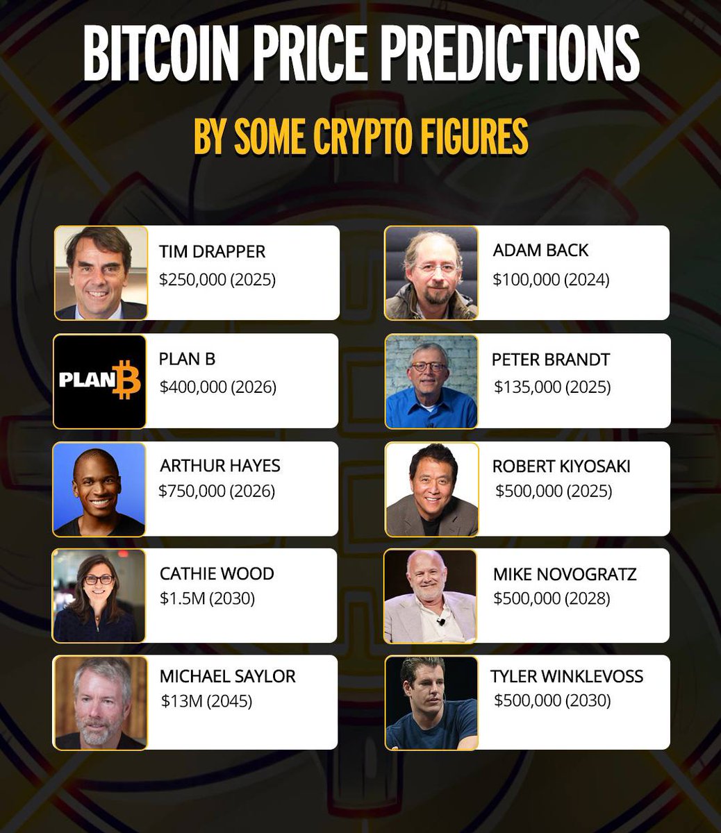 🔥 BULLISH: Crypt Experts Weigh in on Their #Bitcoin Price Predictions. Who  has the most accurate prediction? 👀