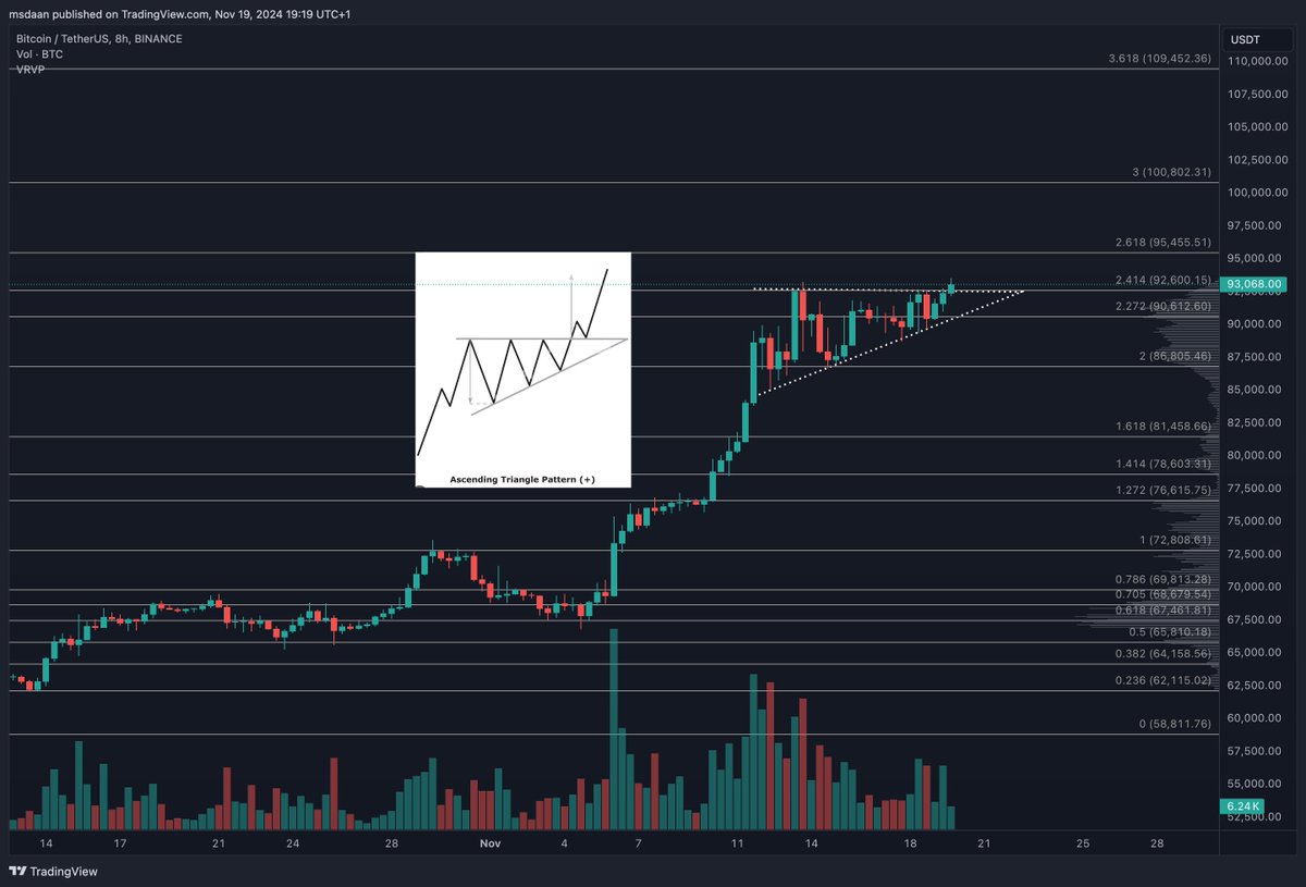 Daan618crypto's tweet image. $BTC &amp;amp; $ALTS update:  

We are breaking above a bullish pattern here, next target is 95k$ -&amp;gt; followed by 100k$, which is going to be a tough resistance to break 🔥

#Altcoins slowly moving upwards meanwhile and breaking the fib 1.618 in this extension, which is really bullish 👀