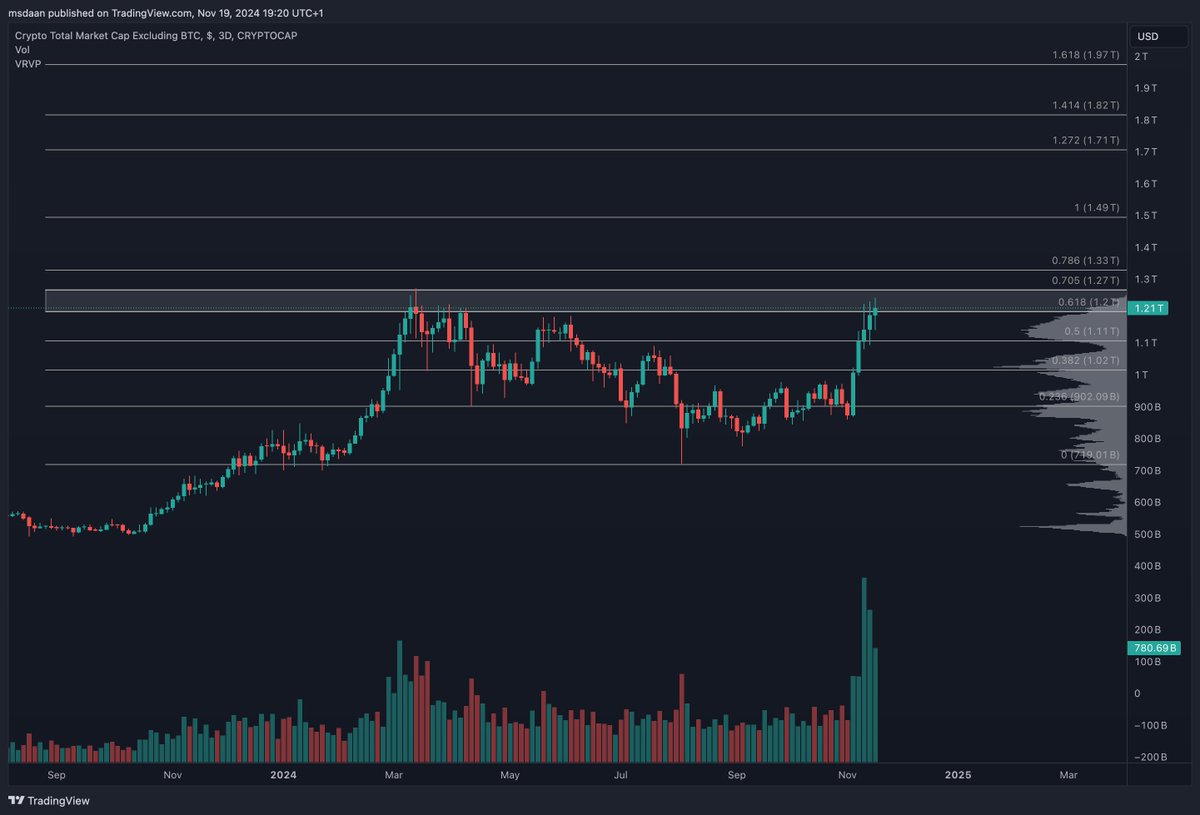 Daan618crypto's tweet image. $BTC &amp;amp; $ALTS update:  

We are breaking above a bullish pattern here, next target is 95k$ -&amp;gt; followed by 100k$, which is going to be a tough resistance to break 🔥

#Altcoins slowly moving upwards meanwhile and breaking the fib 1.618 in this extension, which is really bullish 👀
