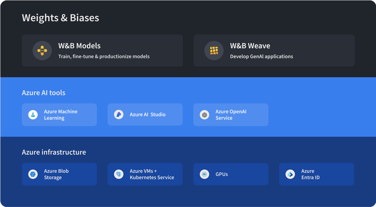wandb's tweet photo. 🚀 Exciting News!

@wandb and @MicrosoftAzure join forces to streamline fine-tuning models like GPT-4 &amp; GPT-4o on Azure OpenAI Service!

Got a WANDB_API_KEY &amp; using Azure? Now you can keep an eye on the loss curves of your GPT-4o finetune dropping 👀

More details 👇 https://t.co/3fBy2ro1K1