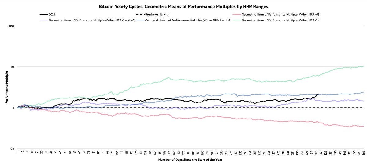 Taking the geometric means of the various yearly performance multiples based on their RRR value range, we can compare 2024 to different cohorts of risk-adjusted returns. Already, 2024's multiple exceeds that of the average negative years (red), the average of "low yet positive"