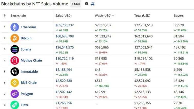 WAXYaxyy's tweet photo. 📊 UPDATE: NFT sales on #Ethereum #Bitcoin and #Solana have jumped by over 59% in the last 7 days.

Are #NFTs making a comeback?

Are you Holding Any NFTs?

 $BTC   $ETH   $SOL   $BNB https://t.co/00ZBUSfm7I