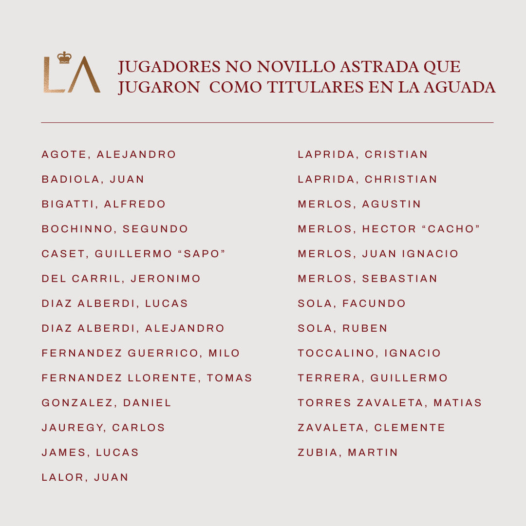 La Aguada Polo (@laaguadapolo) on Twitter photo Estos grandes jugadores dejaron su huella en La Aguada. 🏇🏻 Como titulares, dieron todo en la cancha y defendieron nuestros colores. 🌟 Se suman a esta lista nuestros actuales titulares que compiten en Palermo: @facundocruzll, <a href="/pipever/">felipe vercellino</a>, @pedrinhozacharias y @pfalabella🏆 Estos grandes jugadores dejaron su huella en La Aguada. 🏇🏻 Como titulares, dieron todo en la cancha y defendieron nuestros colores. 🌟 Se suman a esta lista nuestros actuales titulares que compiten en Palermo: @facundocruzll, <a href="/pipever/">felipe vercellino</a>, @pedrinhozacharias y @pfalabella🏆