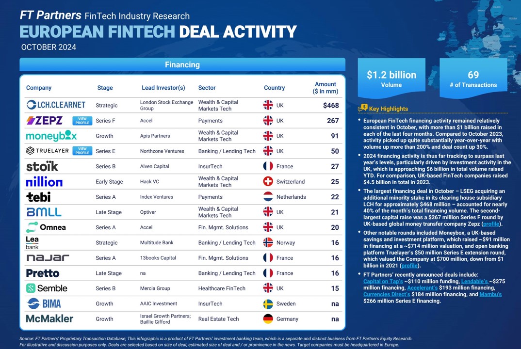 FTPartners's tweet image. With more than $1 billion raised in each of the last four months, European #FinTech financing activity is tracking to surpass 2023 levels, particularly driven by investment activity in the UK – see more details in FT Partners&apos; infographic finte.ch/EUMonthlyFinTe… #EuropeFinTech