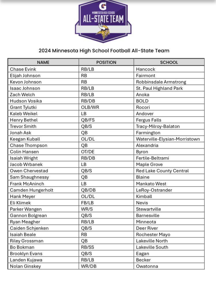 Blessed and truly honored that I’ve been chosen and selected to Star Tribune’s First team All State, Minnesota Vikings All State, MN high school All-star game, and Mr. Football top 10 finalist. Thank you to all my coaches, teammates, and family for making this all possible!