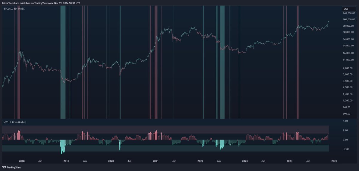 📊 Lorentz Flow Valuator (LFV): A Unified Approach to Medium- and Long-Term Trends and Valuation

The Lorentz Flow Valuator (LFV) leverages a unique price normalization method to uncover medium- and long-term market trends while also identifying probable market reversals and
