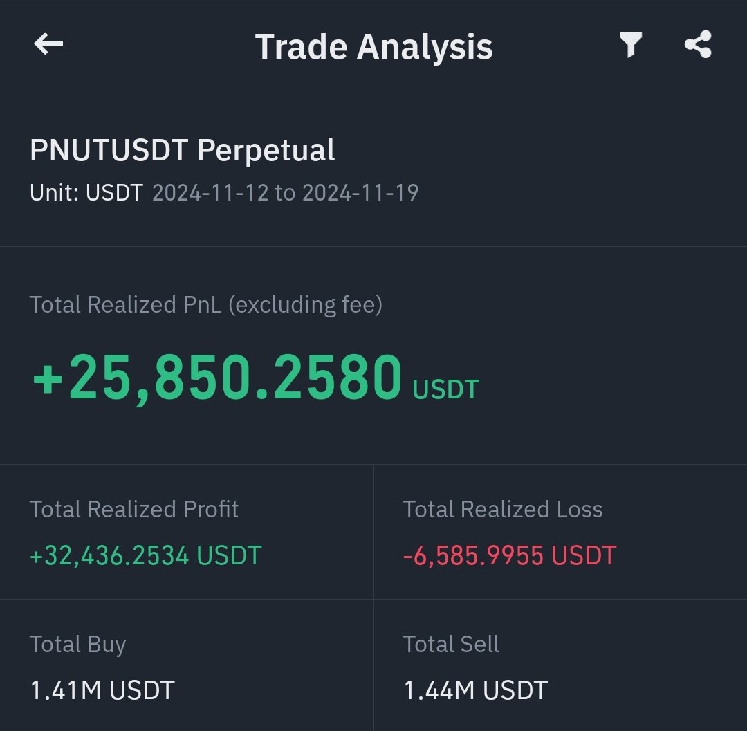 PhilakoneCrypto's tweet photo. My 7 day stats day trading. Not counting my swing positions or portfolio.
+$24,000 today and +51,000 in 7 days. Traded only XLM and PNUT.
All short positions. Zero longs. https://t.co/6fHvNF23f8