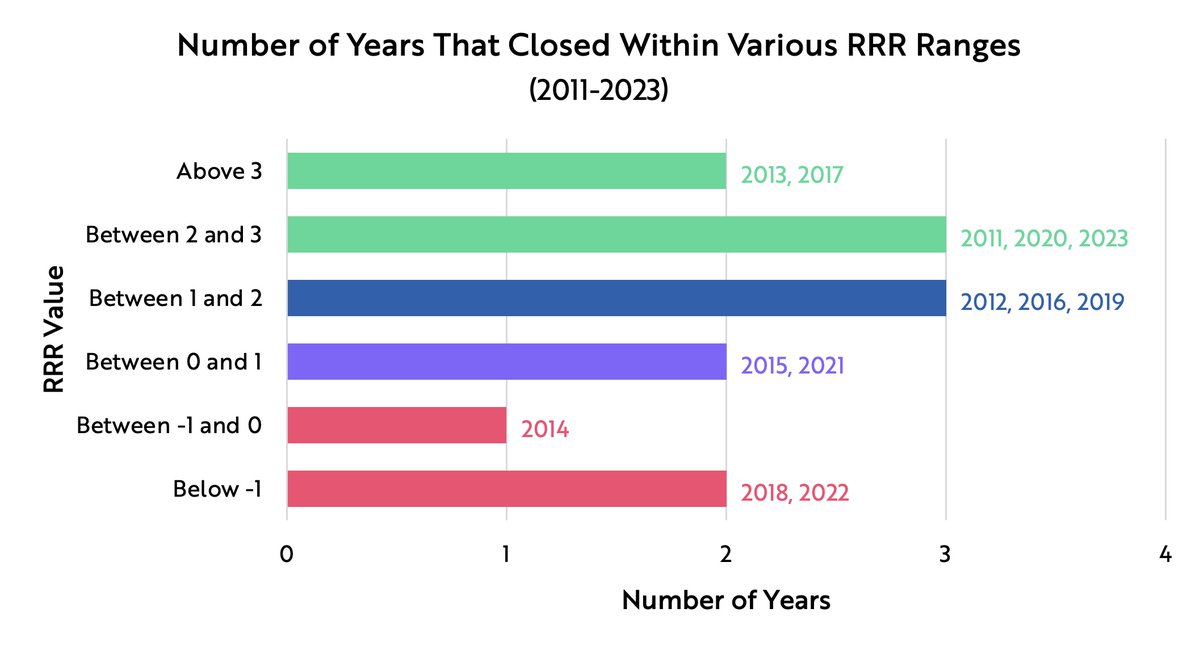 New blog went live last week: "#Bitcoin Cycles, Entering 2025," analyzing its market structure throughout its halving, calendar, and price cycles. You can find it here: ark-invest.com/articles/analy…

Few cool charts that didn't make the cut:

1/ Measuring bitcoin's reward-to-risk ratio