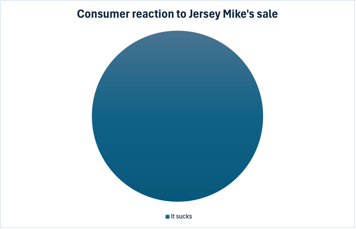 I graphed the consumer reaction to news that Jersey Mike's is being sold to a private-equity firm.