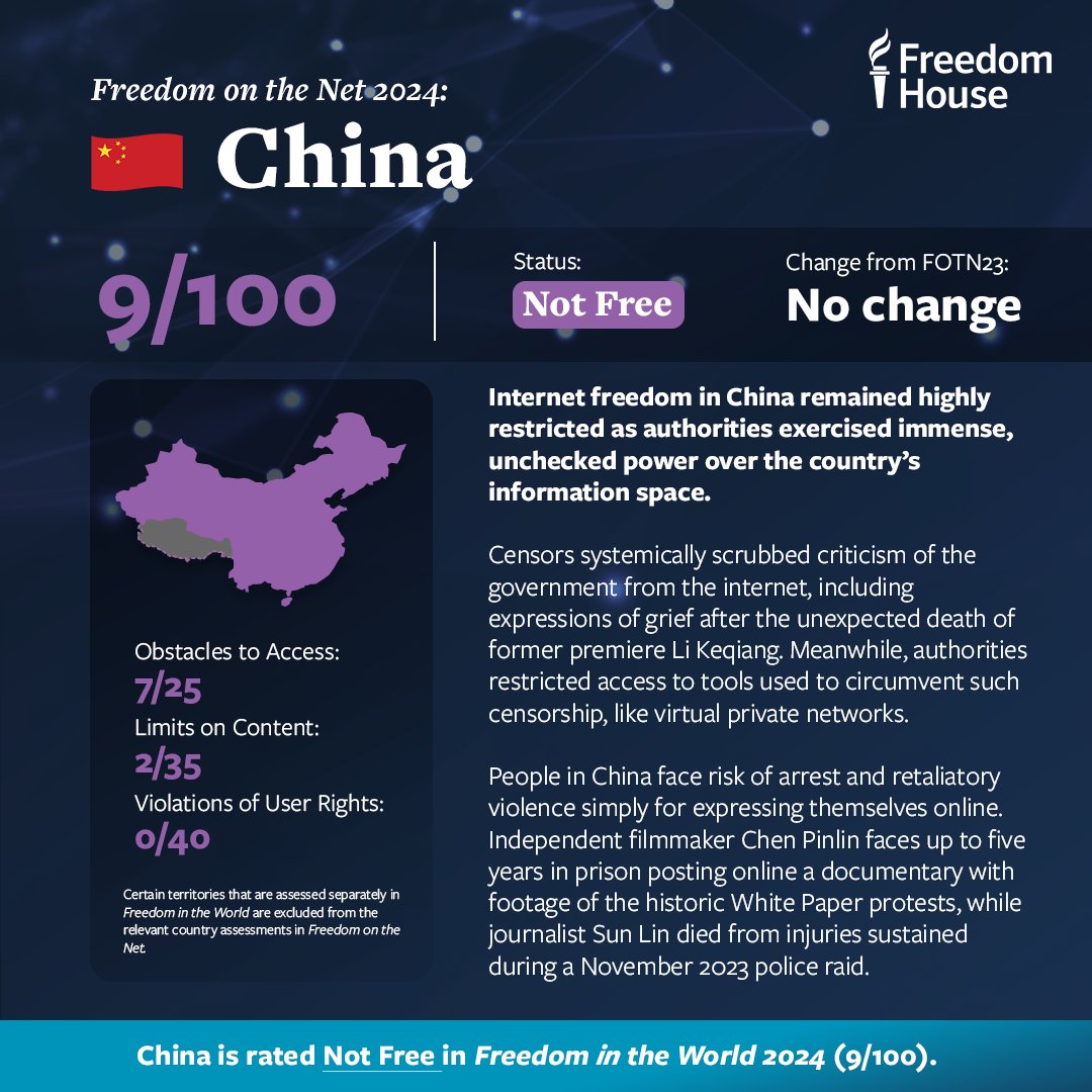 🇨🇳 China is rated Not Free by #FreedomOnTheNet 2024 with a score of 9/100.

Chinese internet users have faced the world’s worst conditions for internet freedom for a decade, with rampant censorship and pervasive surveillance.

Learn more: freedomhouse.org/country/china/…