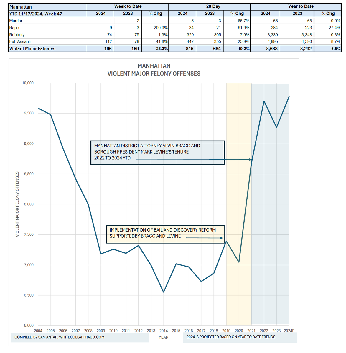 SamAntar's tweet photo. BREAKING: VIOLENT CRIME IN MANHATTAN SURGED 23.3% LAST WEEK, 19.2% LAST 28 DAYS, AND 5.5% YEAR TO DATE, AS @ManhattanDA ALVIN BRAGG AND BOROUGH PRESIDENT @MarkLevineNYC CONTINUE TO GASLIGHT CONSTITUENTS ABOUT RISING CRIME AND PUBLIC SAFETY. IF THE CURRENT YEAR-TO-DATE TREND CONTINUES, MANHATTAN VIOLENT CRIME WILL SURPASS EVERY YEAR SINCE 2003, WIPING OUT 31 YEARS OF PROGRESS!
