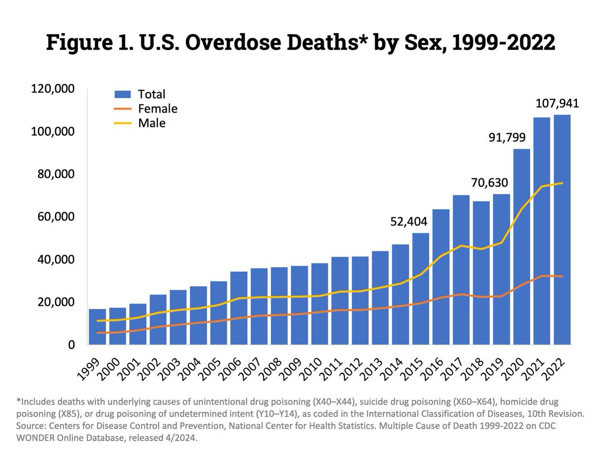 TheRabbitHole's tweet photo. Drug overdoses by sex https://t.co/DqYNnCobPb
