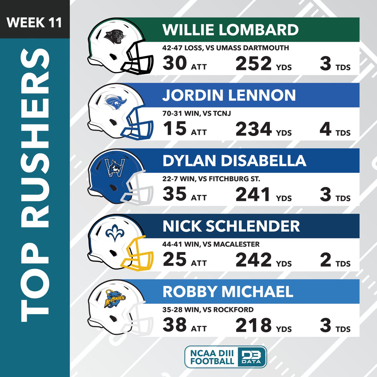 Top rushers in week 11 of the DIII football season.
#d3data #d3 #d3sports #d3football #d3fb