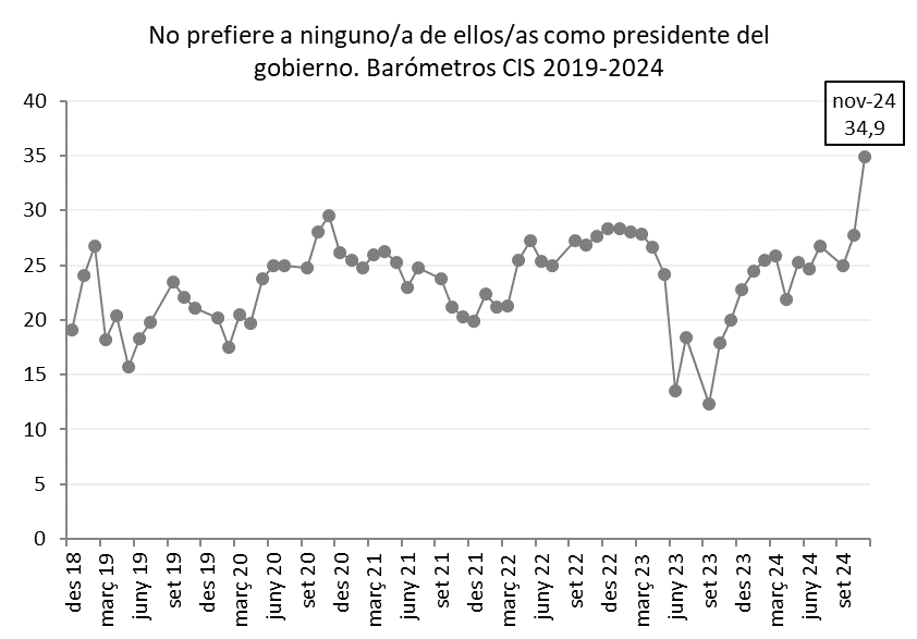 Ya tenemos aquí "la riada"...
El último barómetro del <a href="/CIS_Institucion/">Centro de Investigaciones Sociológicas</a>  bate el récord de preferencia por ningún candidato para presidir el gobierno
eldiario.es/opinion/tribun…
<a href="/eldiarioes/">elDiario.es</a>