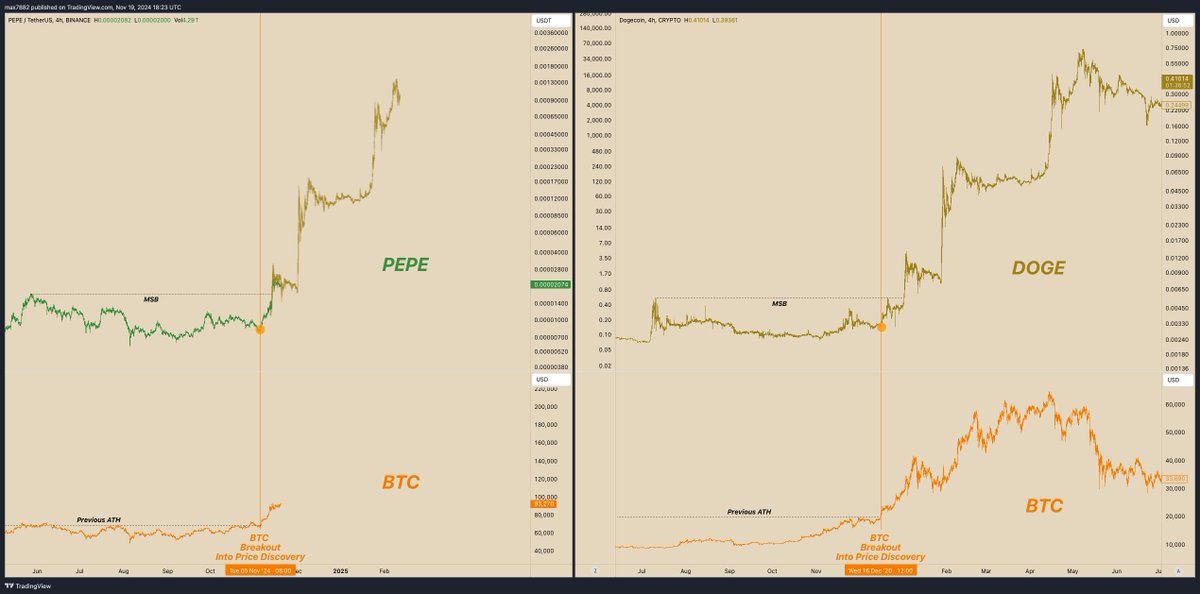 MaxBecauseBTC's tweet image. Chart #4 - $PEPE is the $DOGE of the 2024-25 crypto cycle!