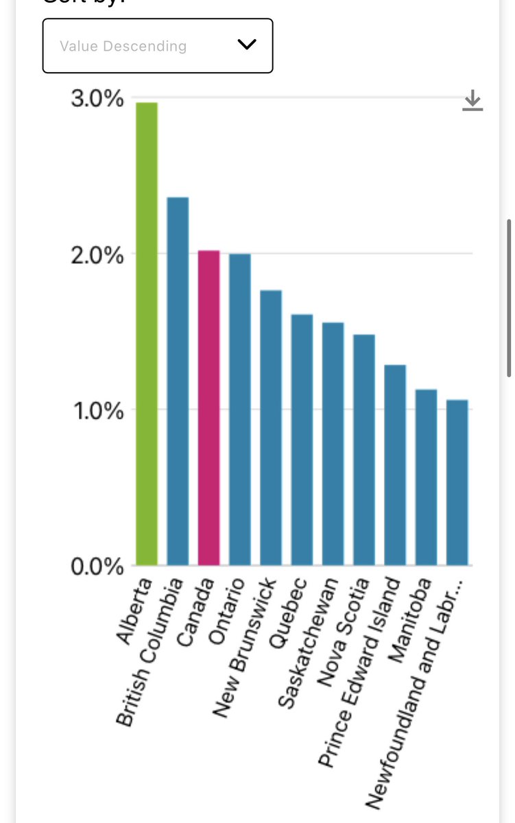 JasonOnTheDrums's tweet photo. #Ableg

Congrats to Danielle Smith &amp; the UCP!  

Alberta has the WORST inflation in Canada!

🏡 Rent: UP +10.8%
🧺 All Items: UP +3.4%
🛒 Food: UP +3%
🚗 Transportation: Up +2.3%

This isn’t Trudeau.

This isn’t the carbon tax.

This disaster is ALL Danielle Smith.

#Abpoli https://t.co/SQrjDnwULF
