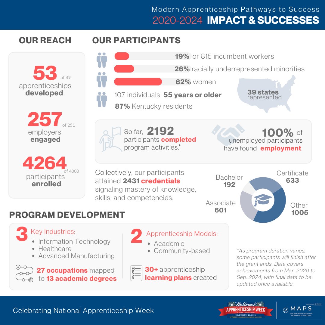 UofL MAPS Program (@uoflmapsprogram) on Twitter photo In celebration of the 10th National Apprenticeship Week, we’re excited to share 'MAPS by the Numbers', showcasing our impact and key successes over the past 4 years.
Interested in learning more? Email maps@louisville.edu In celebration of the 10th National Apprenticeship Week, we’re excited to share 'MAPS by the Numbers', showcasing our impact and key successes over the past 4 years.
Interested in learning more? Email maps@louisville.edu