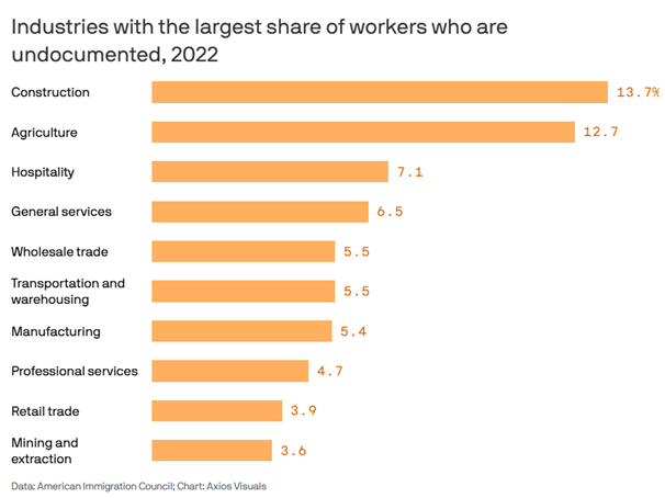Over 10% of employees in agriculture and construction are undocumented immigrants. That doesn’t bode well for home and food prices under Trump’s deportation plans.

cc: <a href="/axios/">Axios</a>