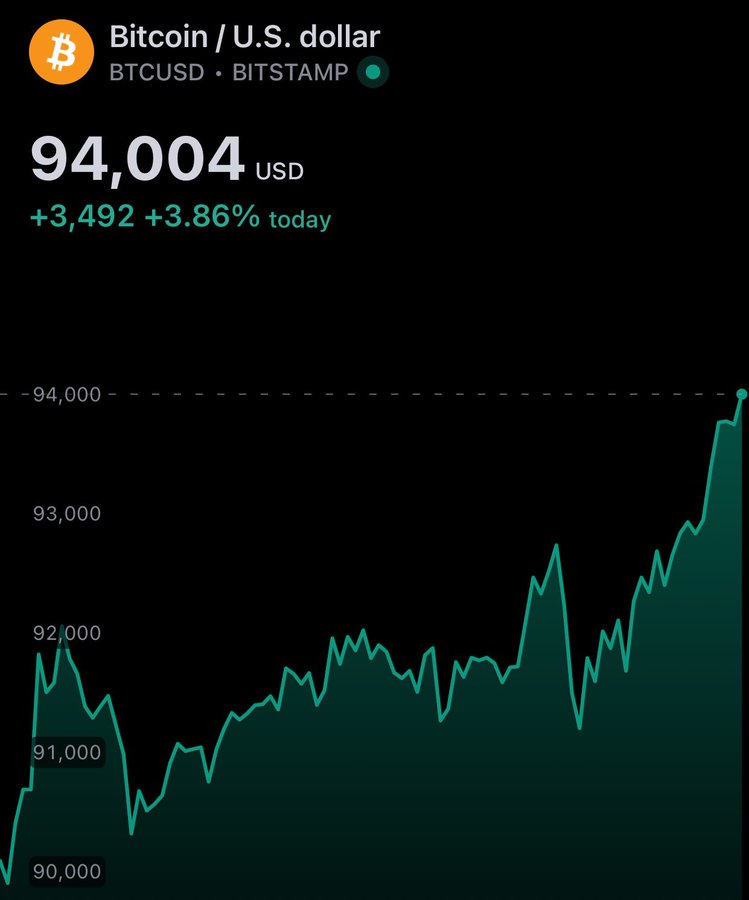 💥BITCOIN HITS $94,000