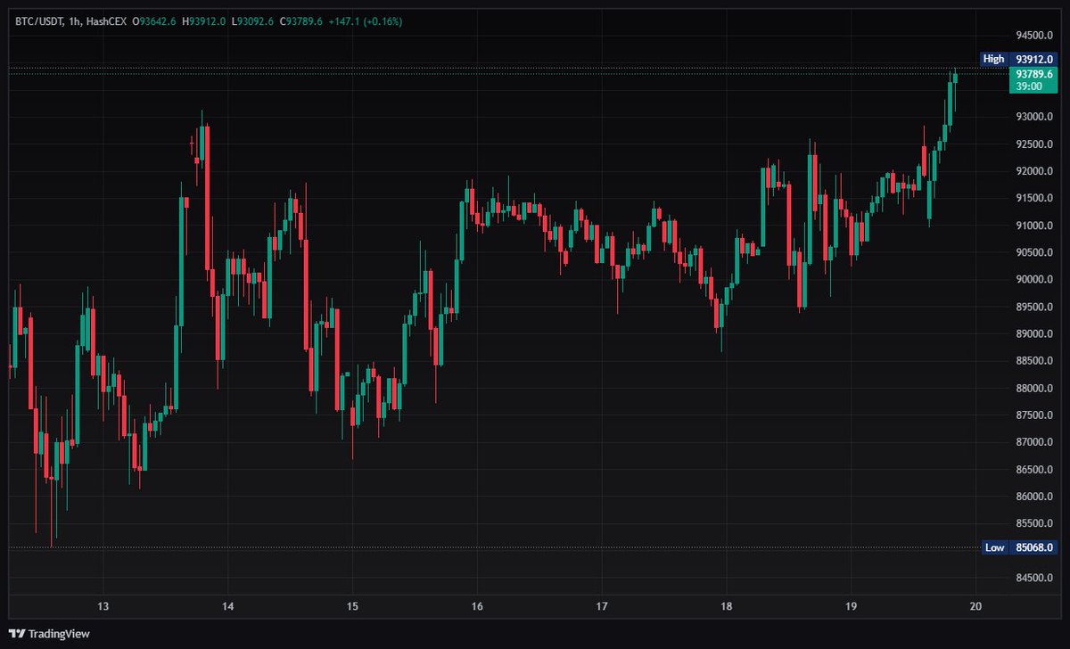 #BITCOIN New #ATH 93,912$
Now trading @ 93,700$
