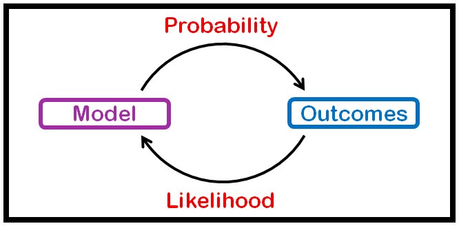 Let’s clear up the confusion between probability and likelihood in statistics.

Probability is forward-looking. It starts with known parameters or a model and predicts the likelihood of an outcome. For example, with a fair coin, the probability of flipping heads is 0.5. It helps