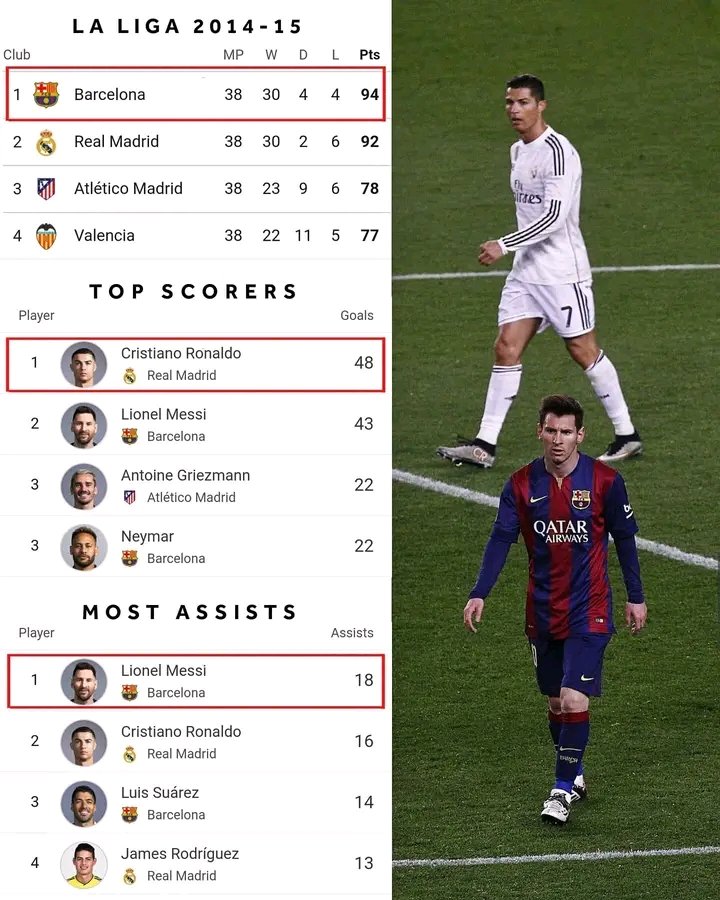 La Liga 2014/15. We’ve lived in this era. 🥹❤️