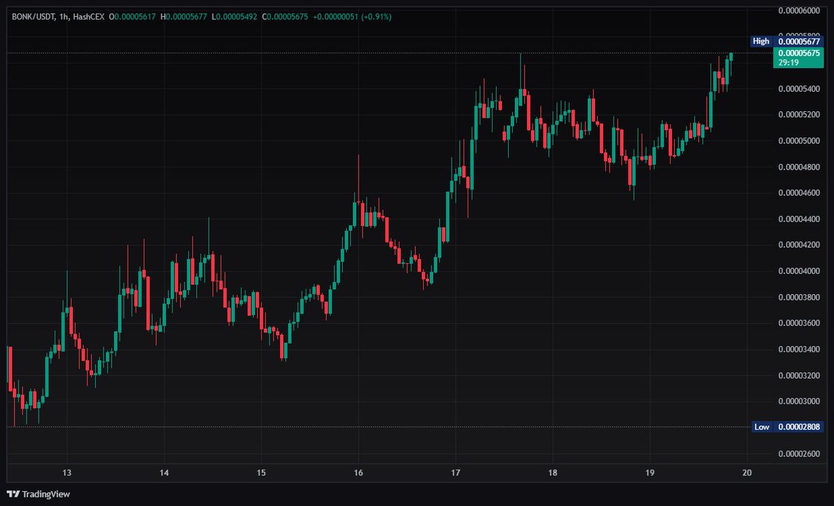 #BONK TOP Gainer +23% @hashcexcom 
hashcex.com/trade/BONK_USDT

$BONK $USDT <a href="/bonk_inu/">BONK!!!</a>