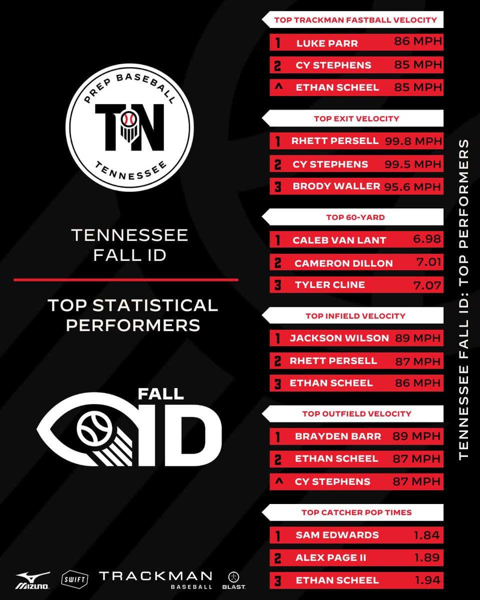 #TNFallID24: 𝗦𝘁𝗮𝘁𝗶𝘀𝘁𝗶𝗰𝗮𝗹 𝗟𝗲𝗮𝗱𝗲𝗿𝗯𝗼𝗮𝗿𝗱𝘀 📊

+ Check out the statistical leaderboards from the Tennessee Fall ID that was held at <a href="/Vol_Baseball/">Tennessee Baseball</a> on Sunday, November 17th.

All leaderboards and more. ⤵️

🔗: loom.ly/5xJHHtE // @PrepBaseball
