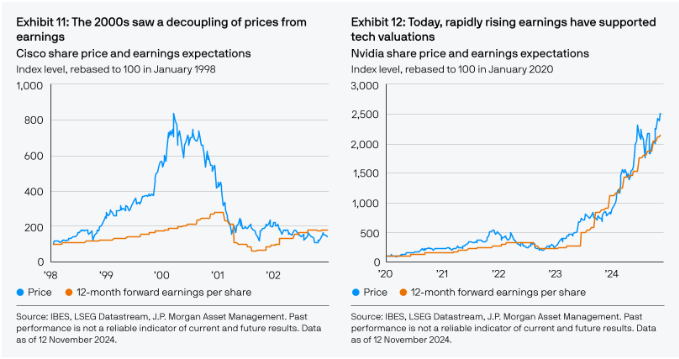 The 2000-bubble saw a decoupling of prices from earnings.

Not so this time.