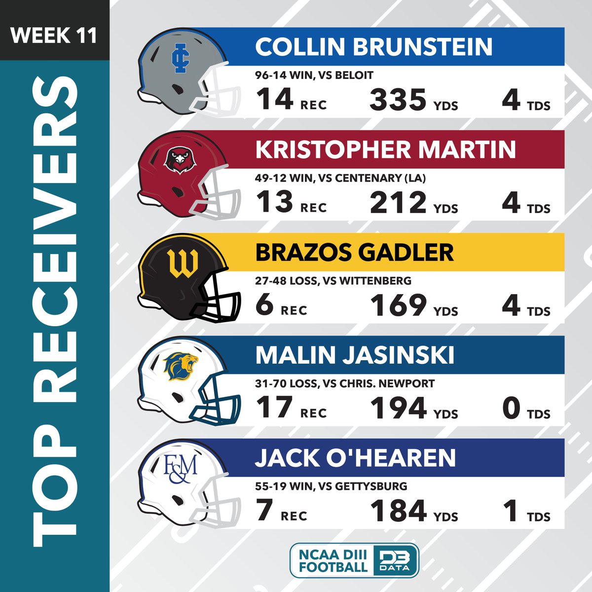 Top receivers in week 11 of the DIII football season.
#d3data #d3 #d3sports #d3football #d3fb