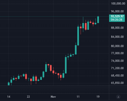 Eqwall_Official's tweet photo. Only 6 small steps left for #Bitcoin to reach its next big milestone. Each step feels inevitable. 🚶‍♂️📈🚀

#btc #cryptotrading #thepeoplesmoney https://t.co/115TcXksvx