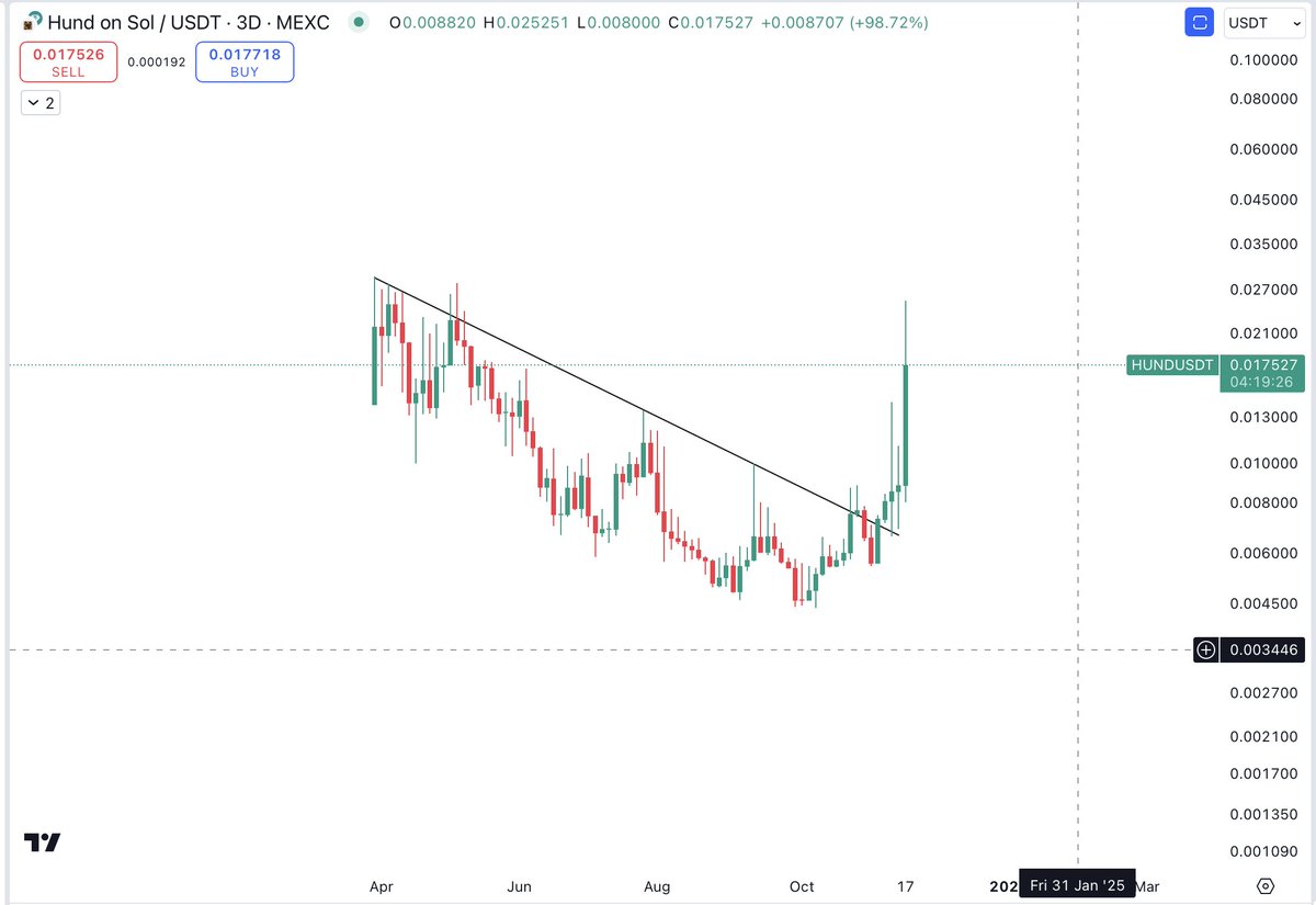 $HUND 

The trend break on daily was the buy signal! 
Looks like <a href="/HundOnSol/">HUND | Official</a> is heading for new ATH 🚀