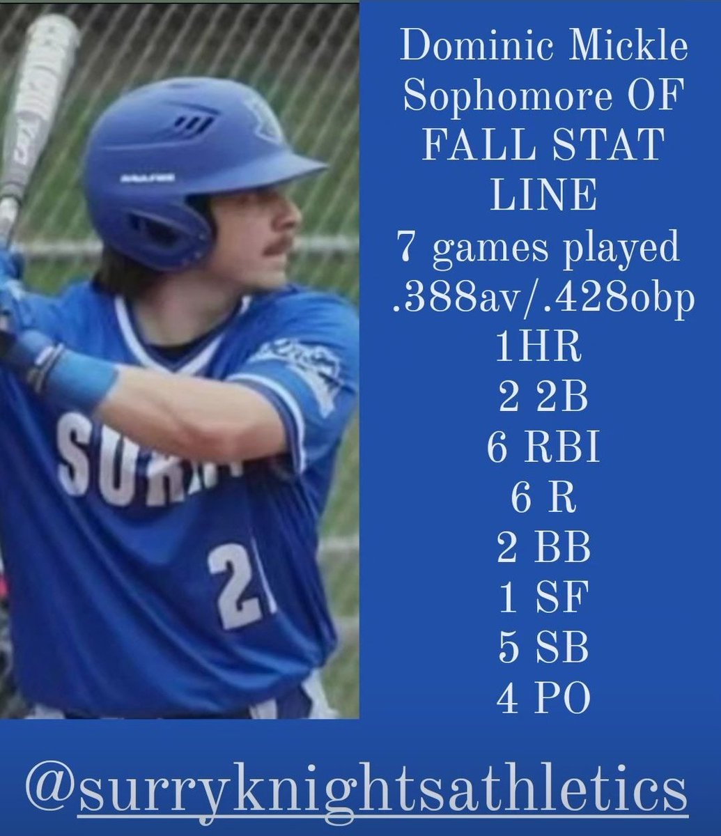 JWMickle23 (@mickle_joseph) on Twitter photo Dominic <a href="/NicoMickle/">nico mickle</a> sophomore outfielder
FALL STATS
7 GAMES PLAYED
<a href="/SurryKnights/">SurryKnights</a>
<a href="/NJCAABaseball/">NJCAA Baseball</a> Dominic <a href="/NicoMickle/">nico mickle</a> sophomore outfielder
FALL STATS
7 GAMES PLAYED
<a href="/SurryKnights/">SurryKnights</a>
<a href="/NJCAABaseball/">NJCAA Baseball</a>