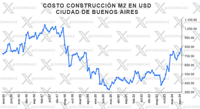 dosinaga2's tweet photo. Costo de construcción en dólares (Ciudad de Buenos Aires) https://t.co/u62qyoPYoq
